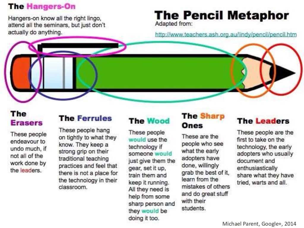 See technology. To Sharp the Pencil. Sharp person. Parts of metaphor. Metaphor Types of metaphor.